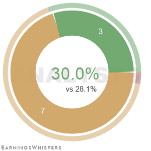 The net recommendation of analysts covering Oge Energy