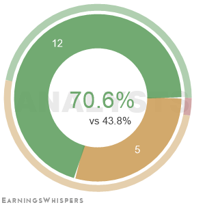 The net recommendation of analysts covering Oneok