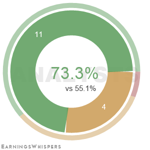 The net recommendation of analysts covering Ollies Bargain CS