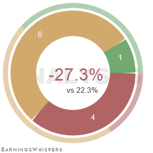 The net recommendation of analysts covering Opendoor Technologies