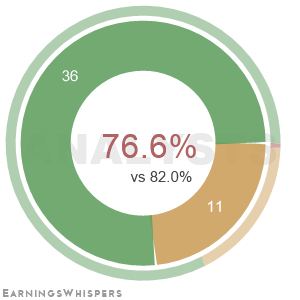 The net recommendation of analysts covering Palo Alto Networks