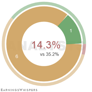 The net recommendation of analysts covering Paymentus Holdings Inc Cl A