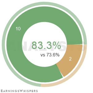 The net recommendation of analysts covering Pagaya Technologies Ltd Cl A