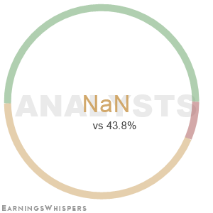 The net recommendation of analysts covering Children's Place