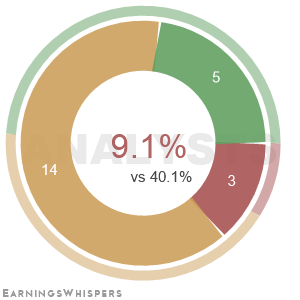The net recommendation of analysts covering Plug Power