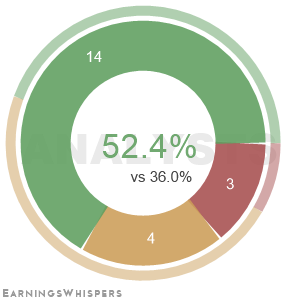 The net recommendation of analysts covering Pentair