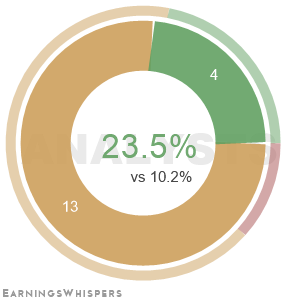 The net recommendation of analysts covering Pinnacle West Capital