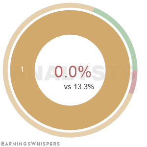The net recommendation of analysts covering Provident Financial