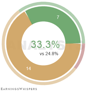 The net recommendation of analysts covering Public Storage