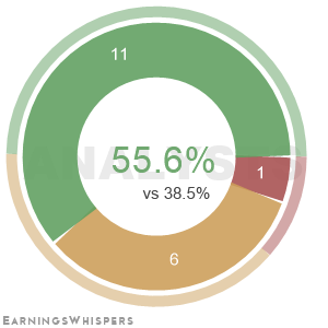 The net recommendation of analysts covering Ptc Therapeutics