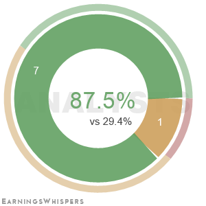 The net recommendation of analysts covering Qnity Electronics