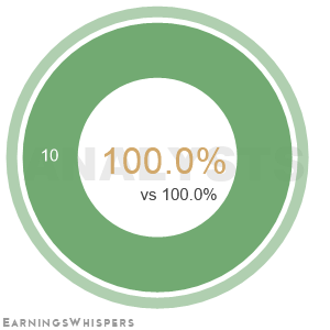 The net recommendation of analysts covering D-Wave Quantum