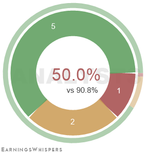 The net recommendation of analysts covering Liveramp Holdings