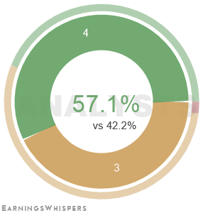 The net recommendation of analysts covering RBC Bearings