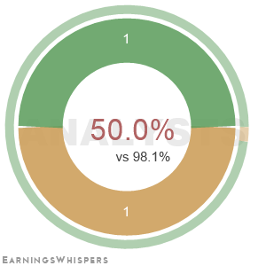 The net recommendation of analysts covering Red Cat Holdings