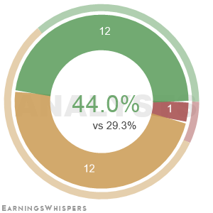 The net recommendation of analysts covering Regions Financial