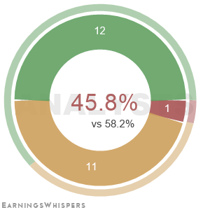 The net recommendation of analysts covering Rivian Automotive Inc Cl A