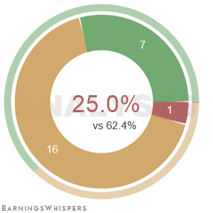 The net recommendation of analysts covering Rapid7