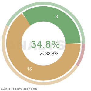 The net recommendation of analysts covering Range Resources