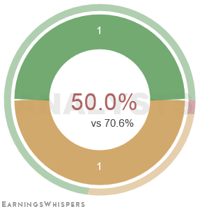 The net recommendation of analysts covering Riverview Bancorp