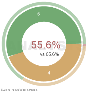 The net recommendation of analysts covering Redwood Trust