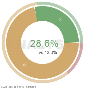 The net recommendation of analysts covering Rayonier Inc REIT