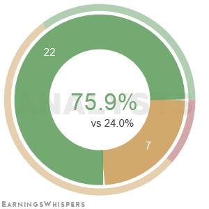 The net recommendation of analysts covering Sentinelone Inc Cl A