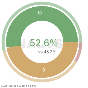 The net recommendation of analysts covering Saia
