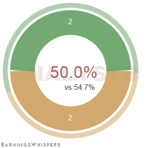 The net recommendation of analysts covering Steelcase