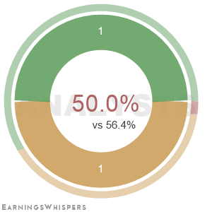 The net recommendation of analysts covering Scansource