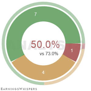 The net recommendation of analysts covering SLM