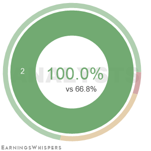 The net recommendation of analysts covering Standard Motor Products