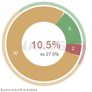 The net recommendation of analysts covering Snap