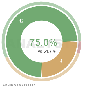 The net recommendation of analysts covering Sanofi-Aventis S.A. ADR