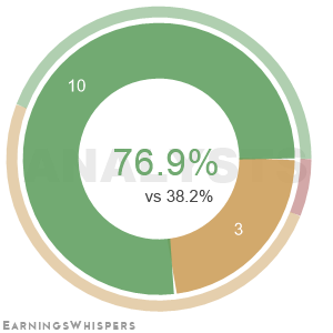The net recommendation of analysts covering Sphere Entertainment CO