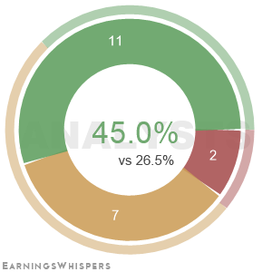 The net recommendation of analysts covering Seagate Technology Hldgs Plc