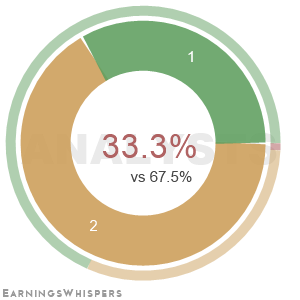 The net recommendation of analysts covering Suncoke Energy