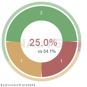 The net recommendation of analysts covering Sensient Technologies