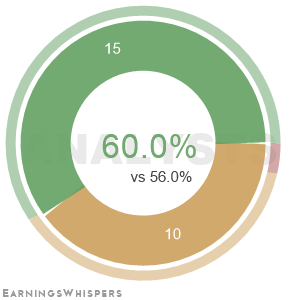 The net recommendation of analysts covering Synchrony Financial