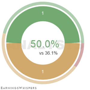 The net recommendation of analysts covering Tsakos Energy Navigation