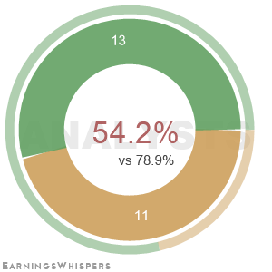 The net recommendation of analysts covering Tenable Holdings