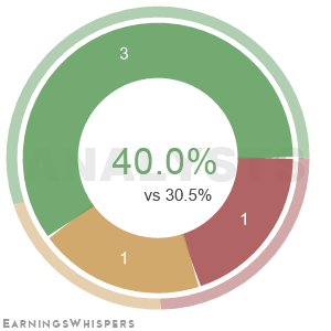 The net recommendation of analysts covering Up Fintech Holding Ltd ADR