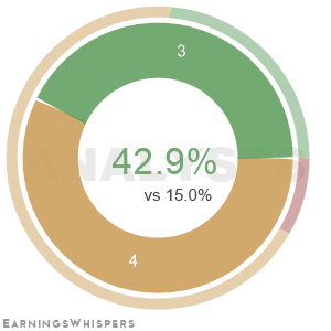 The net recommendation of analysts covering Tilray Brands
