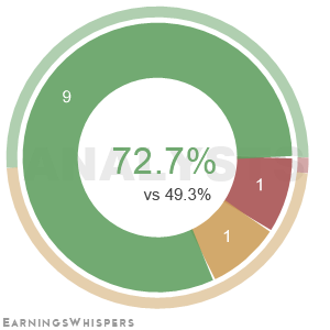 The net recommendation of analysts covering Taylor Morrison Home