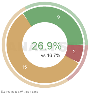 The net recommendation of analysts covering The Travelers Companies
