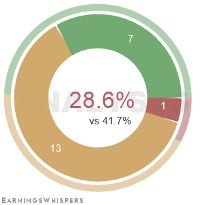 The net recommendation of analysts covering Unity Software