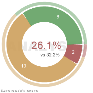 The net recommendation of analysts covering United Dominion Realty Trust