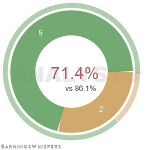 The net recommendation of analysts covering Energy Fuels