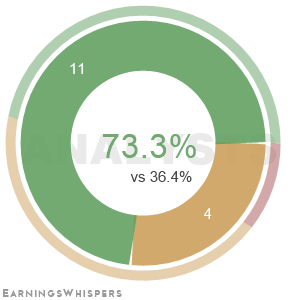 The net recommendation of analysts covering Visteon