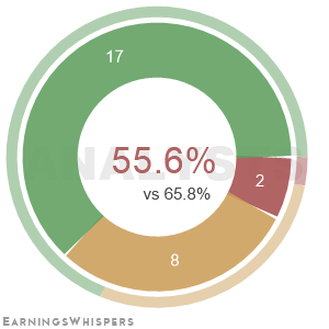 The net recommendation of analysts covering Veeva Systems